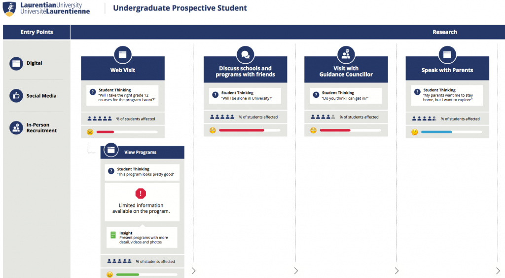 Student Journey Map Visual Example